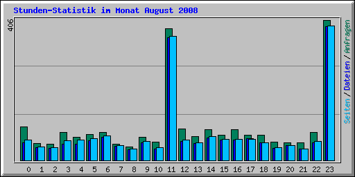 Stunden-Statistik im Monat August 2008