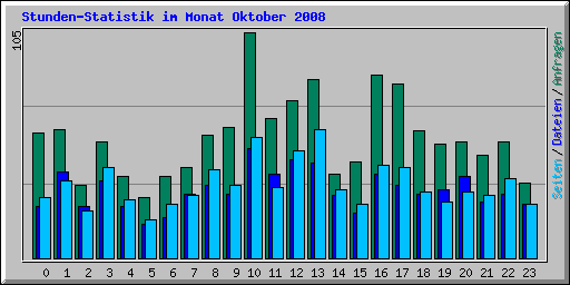 Stunden-Statistik im Monat Oktober 2008