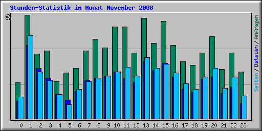 Stunden-Statistik im Monat November 2008