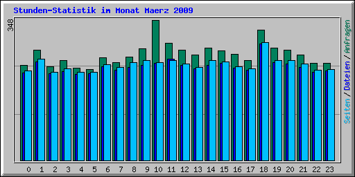 Stunden-Statistik im Monat Maerz 2009