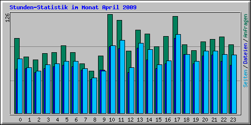 Stunden-Statistik im Monat April 2009