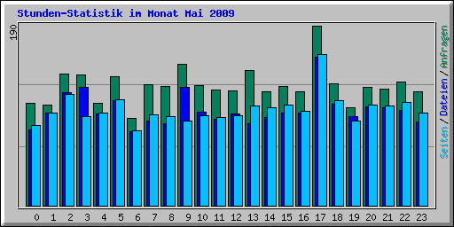 Stunden-Statistik im Monat Mai 2009