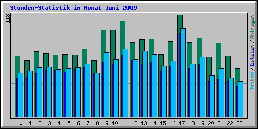 Stunden-Statistik im Monat Juni 2009