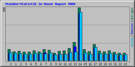 Stunden-Statistik im Monat August 2009