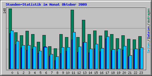 Stunden-Statistik im Monat Oktober 2009