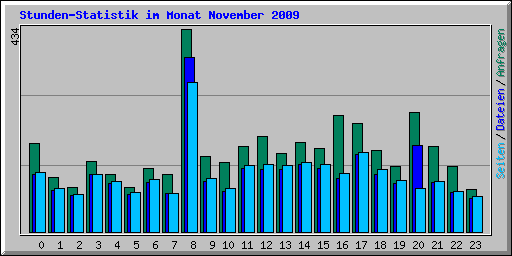 Stunden-Statistik im Monat November 2009