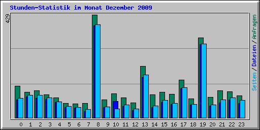 Stunden-Statistik im Monat Dezember 2009