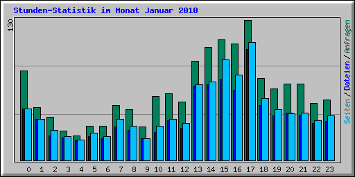 Stunden-Statistik im Monat Januar 2010