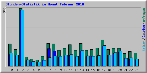 Stunden-Statistik im Monat Februar 2010