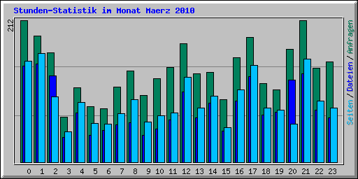 Stunden-Statistik im Monat Maerz 2010