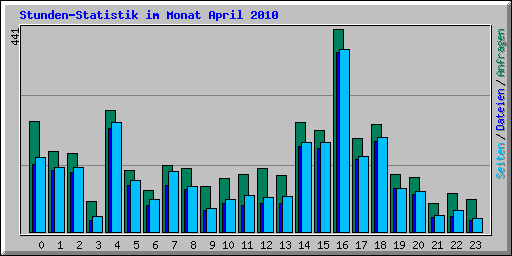 Stunden-Statistik im Monat April 2010