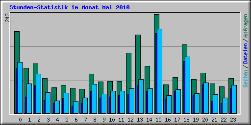 Stunden-Statistik im Monat Mai 2010