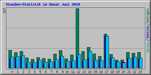 Stunden-Statistik im Monat Juni 2010