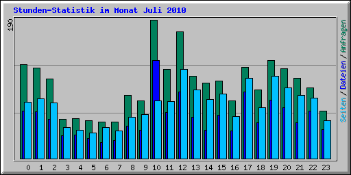 Stunden-Statistik im Monat Juli 2010