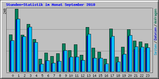 Stunden-Statistik im Monat September 2010