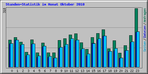 Stunden-Statistik im Monat Oktober 2010
