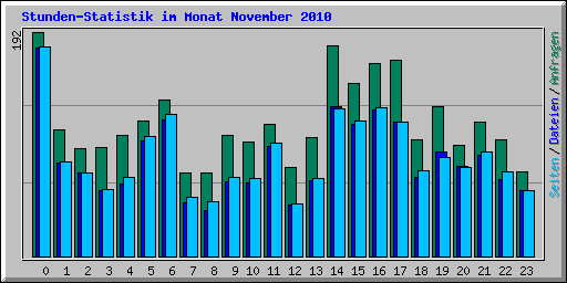 Stunden-Statistik im Monat November 2010