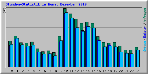 Stunden-Statistik im Monat Dezember 2010