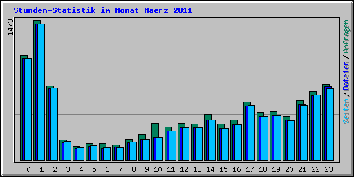 Stunden-Statistik im Monat Maerz 2011