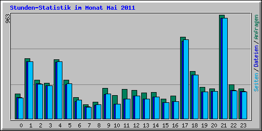 Stunden-Statistik im Monat Mai 2011