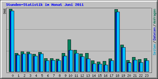 Stunden-Statistik im Monat Juni 2011