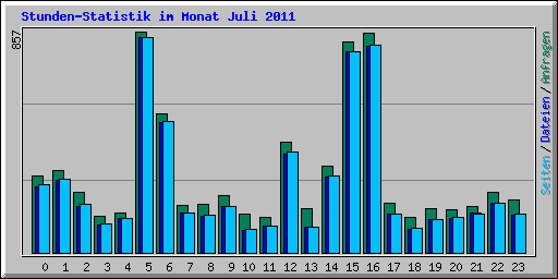 Stunden-Statistik im Monat Juli 2011