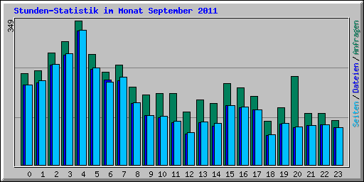 Stunden-Statistik im Monat September 2011