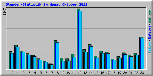 Stunden-Statistik im Monat Oktober 2011