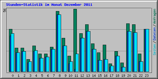 Stunden-Statistik im Monat Dezember 2011