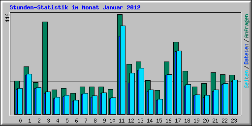 Stunden-Statistik im Monat Januar 2012