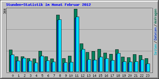 Stunden-Statistik im Monat Februar 2012