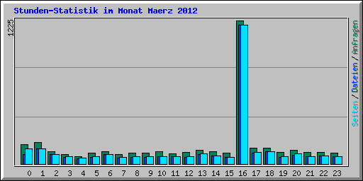 Stunden-Statistik im Monat Maerz 2012