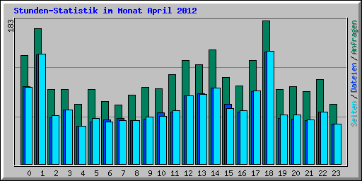 Stunden-Statistik im Monat April 2012