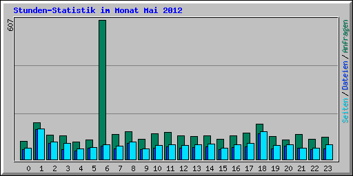 Stunden-Statistik im Monat Mai 2012