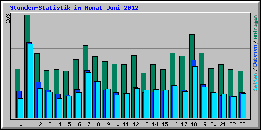 Stunden-Statistik im Monat Juni 2012