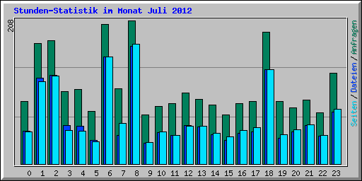 Stunden-Statistik im Monat Juli 2012