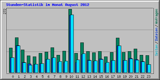 Stunden-Statistik im Monat August 2012