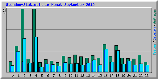 Stunden-Statistik im Monat September 2012