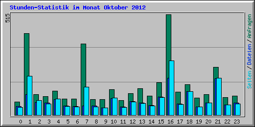 Stunden-Statistik im Monat Oktober 2012