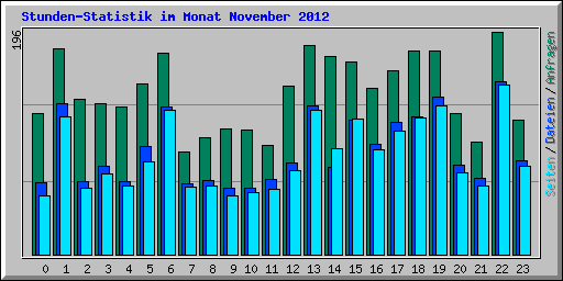 Stunden-Statistik im Monat November 2012