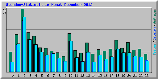 Stunden-Statistik im Monat Dezember 2012