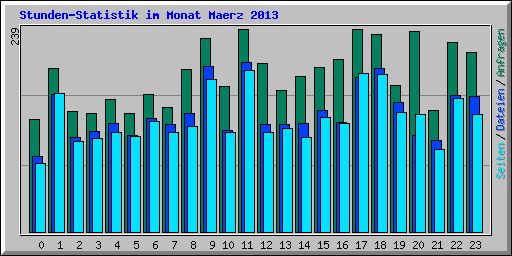 Stunden-Statistik im Monat Maerz 2013