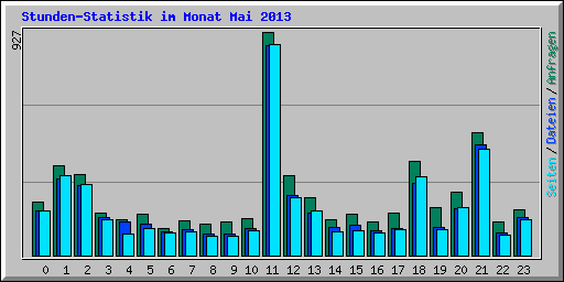 Stunden-Statistik im Monat Mai 2013