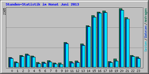 Stunden-Statistik im Monat Juni 2013