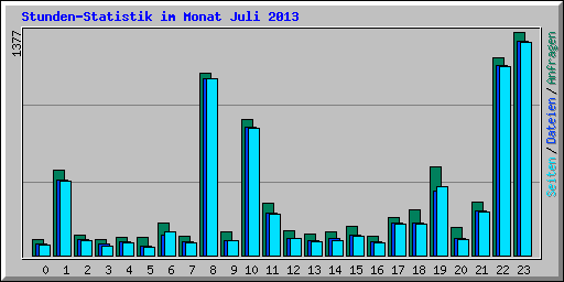 Stunden-Statistik im Monat Juli 2013