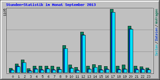 Stunden-Statistik im Monat September 2013