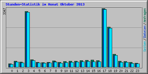 Stunden-Statistik im Monat Oktober 2013