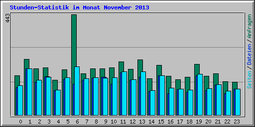 Stunden-Statistik im Monat November 2013