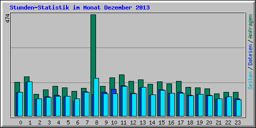 Stunden-Statistik im Monat Dezember 2013