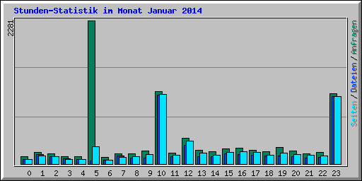 Stunden-Statistik im Monat Januar 2014